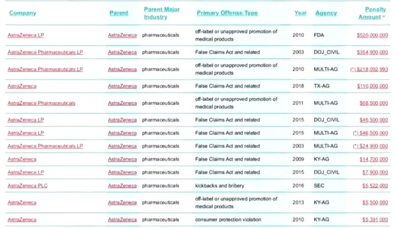 A screenshot from a table showing a selection of the multiple criminal convictions held by AstraZeneca